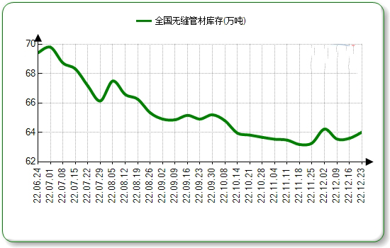 昌吉无缝钢管本周国内市场价格微涨